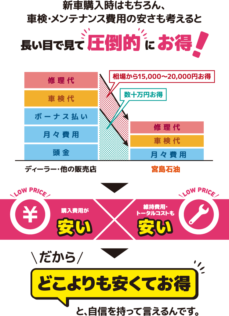 新車購入時はもちろん、車検・メンテナンス費用の安さも考えると長い目で見て圧倒的にお得!