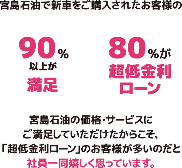 90%以上が満足 80%が超低金利ローン